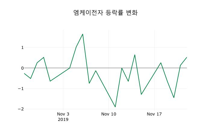 ▲지난 2주간의 등락률 변동정보