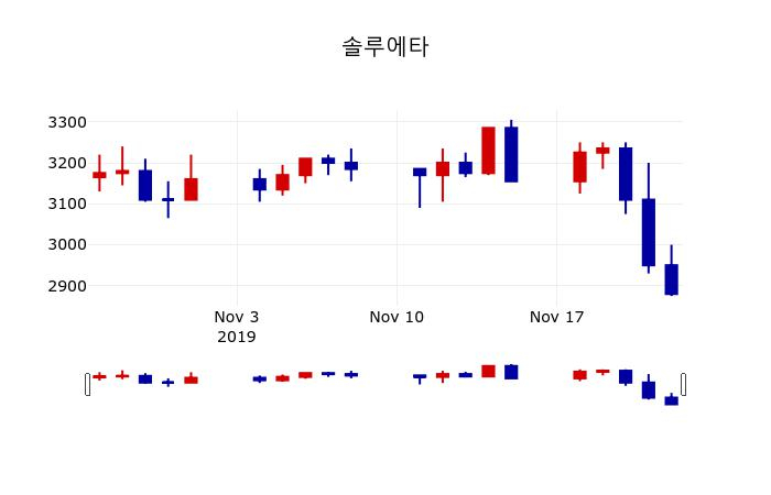 ▲지난 30영업일 동안 솔루에타 주가변동정보