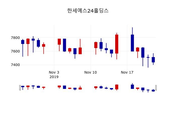 ▲지난 30영업일 동안 한세예스24홀딩스 주가변동정보