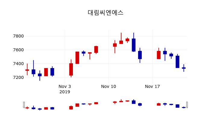 ▲지난 30영업일 동안 대림씨엔에스 주가변동정보