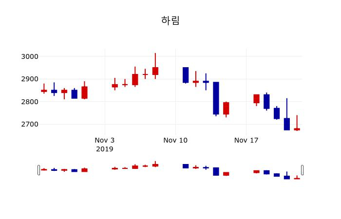 ▲지난 30영업일 동안 하림 주가변동정보