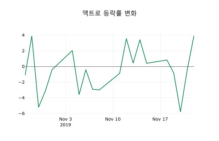 ▲지난 2주간의 등락률 변동정보