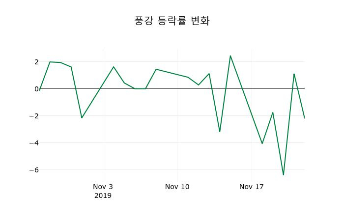 ▲지난 2주간의 등락률 변동정보