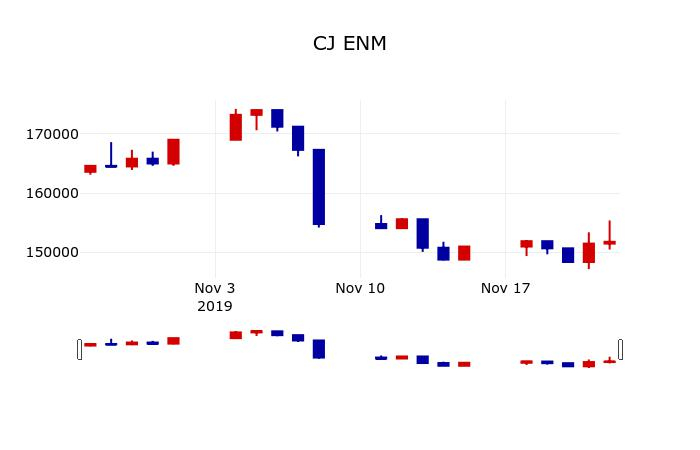 ▲지난 30영업일 동안 CJ ENM 주가변동정보
