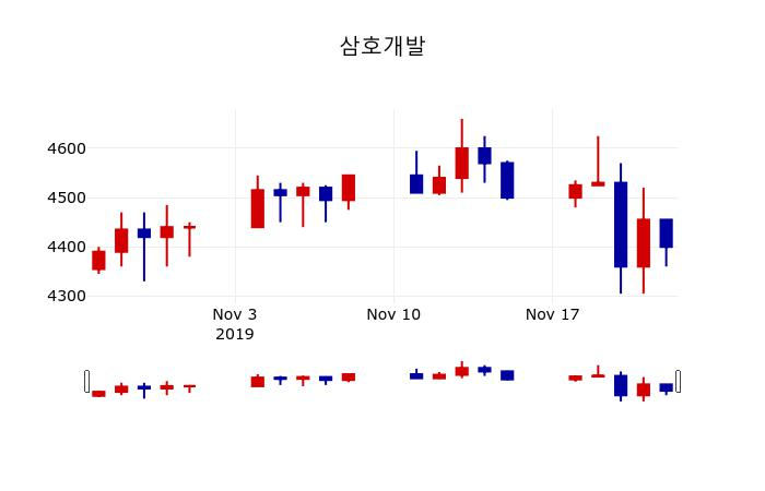 ▲지난 30영업일 동안 삼호개발 주가변동정보