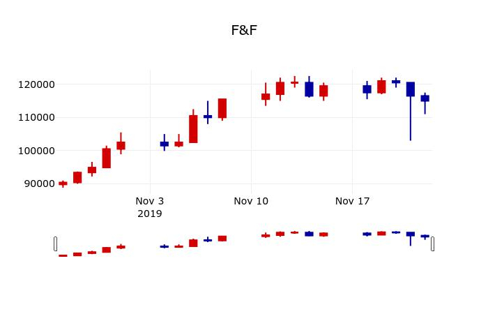 ▲지난 30영업일 동안 F&F 주가변동정보