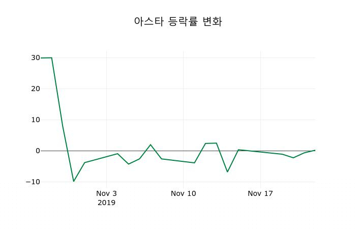 ▲지난 2주간의 등락률 변동정보