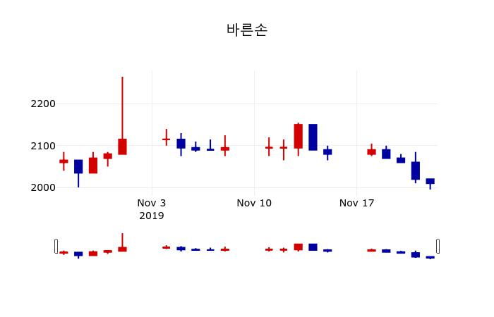 ▲지난 30영업일 동안 바른손 주가변동정보