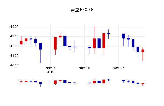 ▲지난 30영업일 동안 금호타이어 주가변동정보