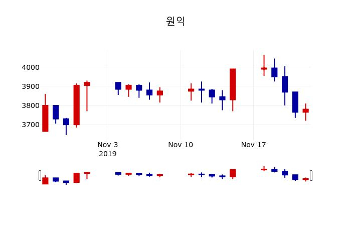 ▲지난 30영업일 동안 원익 주가변동정보