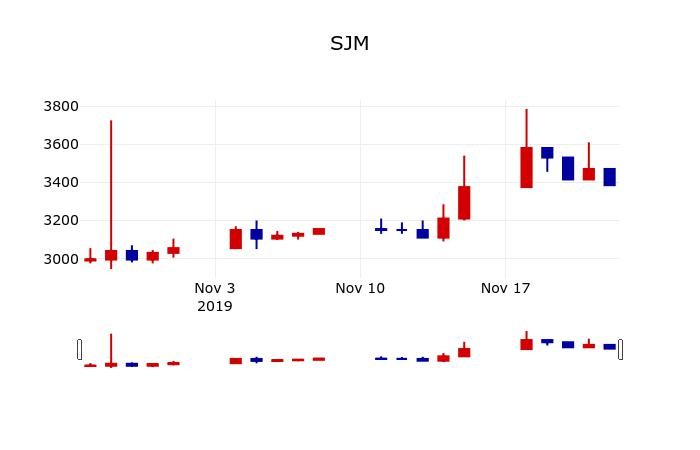 ▲지난 30영업일 동안 SJM 주가변동정보