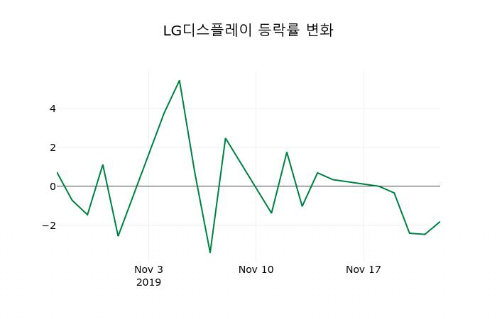 ▲지난 2주간의 등락률 변동정보