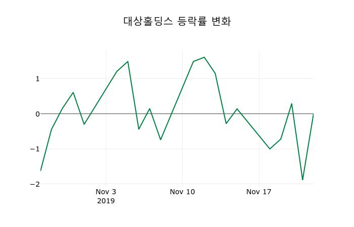 ▲지난 2주간의 등락률 변동정보