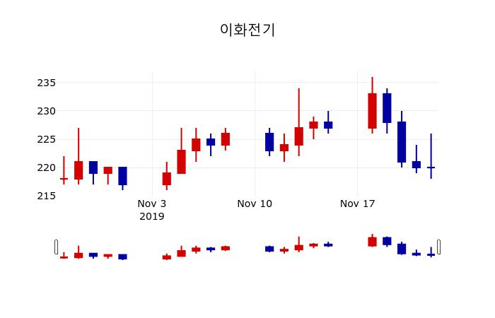 ▲지난 30영업일 동안 이화전기 주가변동정보