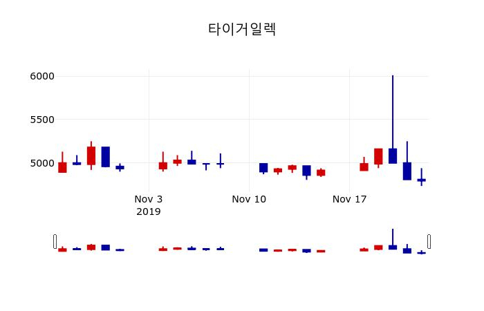 ▲지난 30영업일 동안 타이거일렉 주가변동정보