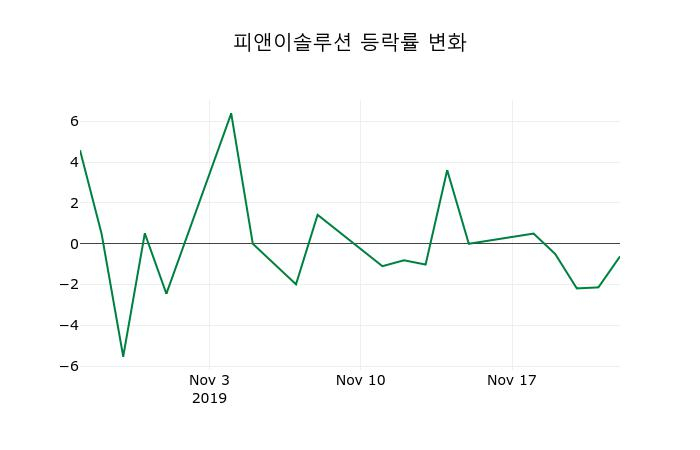 ▲지난 2주간의 등락률 변동정보