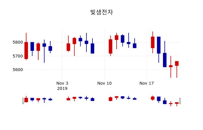 ▲지난 30영업일 동안 빛샘전자 주가변동정보