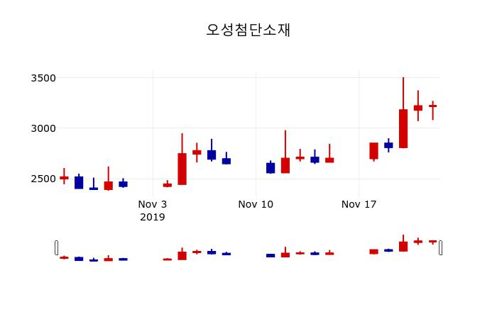 ▲지난 30영업일 동안 오성첨단소재 주가변동정보