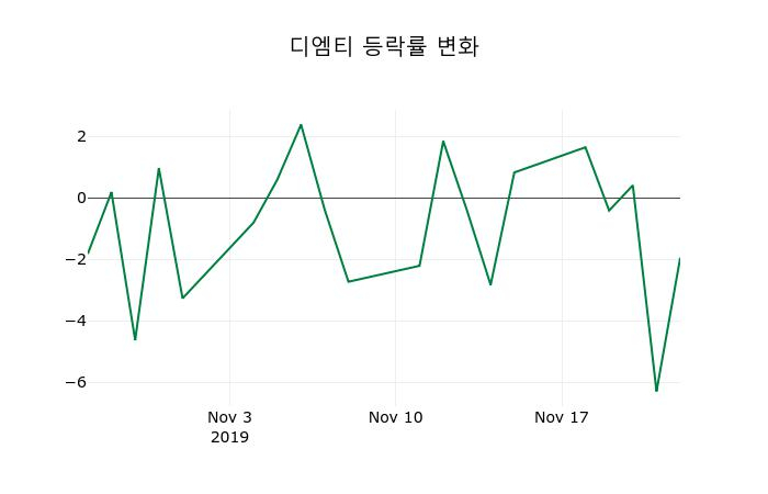 ▲지난 2주간의 등락률 변동정보