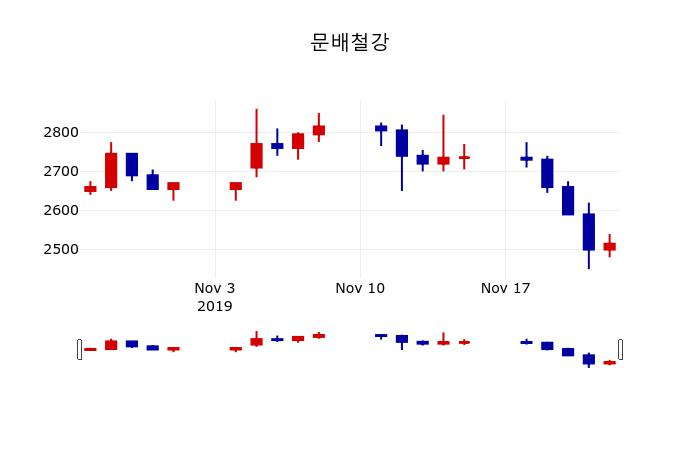 ▲지난 30영업일 동안 문배철강 주가변동정보