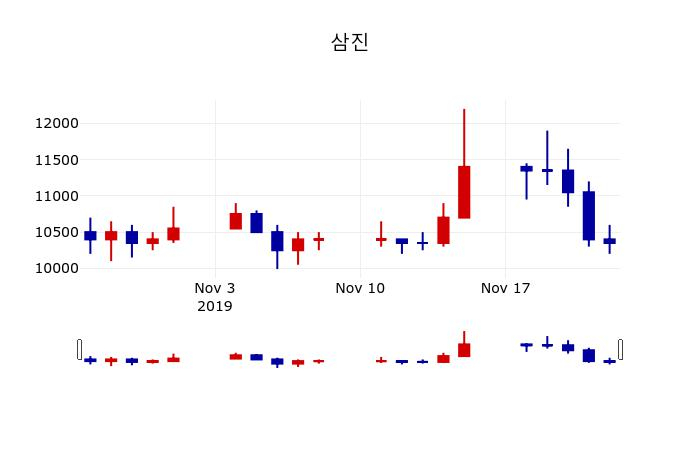 ▲지난 30영업일 동안 삼진 주가변동정보
