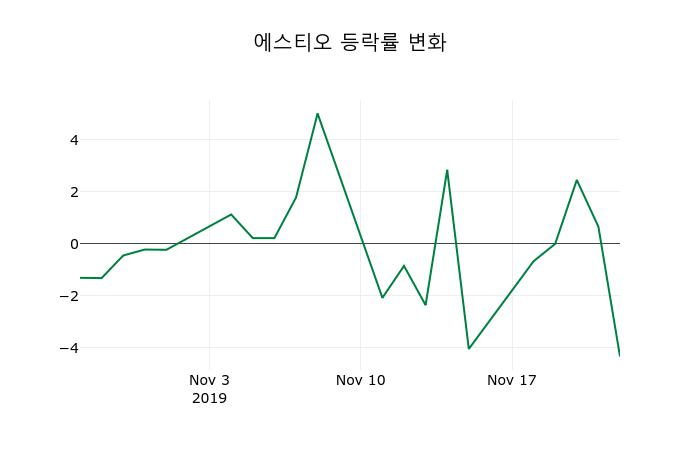 ▲지난 2주간의 등락률 변동정보
