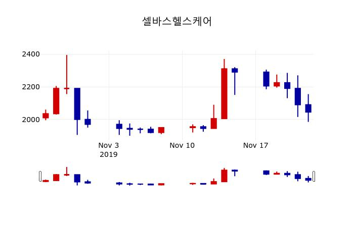 ▲지난 30영업일 동안 셀바스헬스케어 주가변동정보