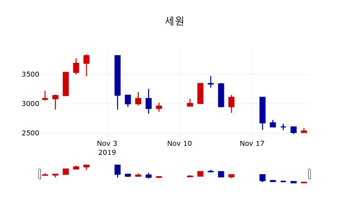 ▲지난 30영업일 동안 세원 주가변동정보