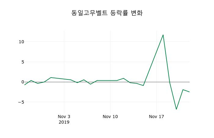 ▲지난 2주간의 등락률 변동정보