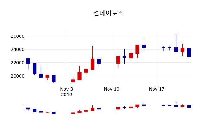 ▲지난 30영업일 동안 선데이토즈 주가변동정보