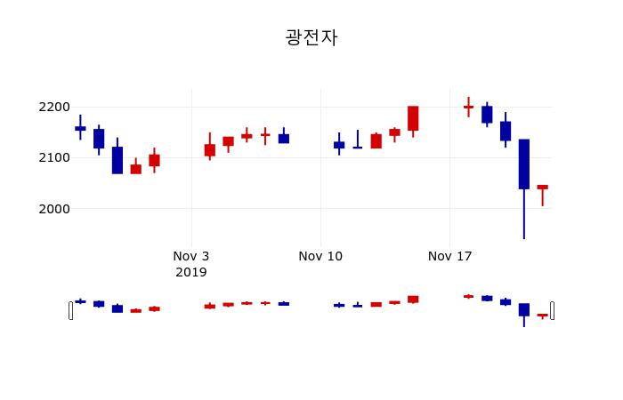 ▲지난 30영업일 동안 광전자 주가변동정보