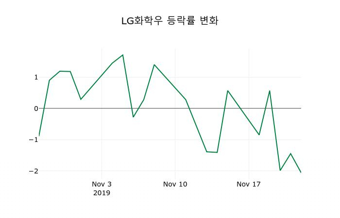 ▲지난 2주간의 등락률 변동정보