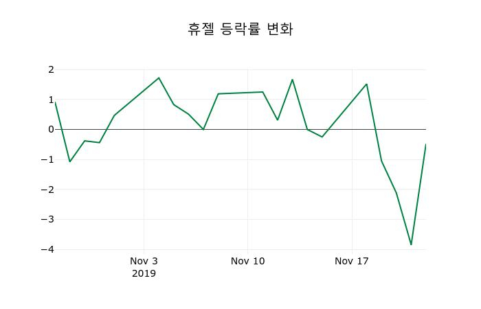 ▲지난 2주간의 등락률 변동정보