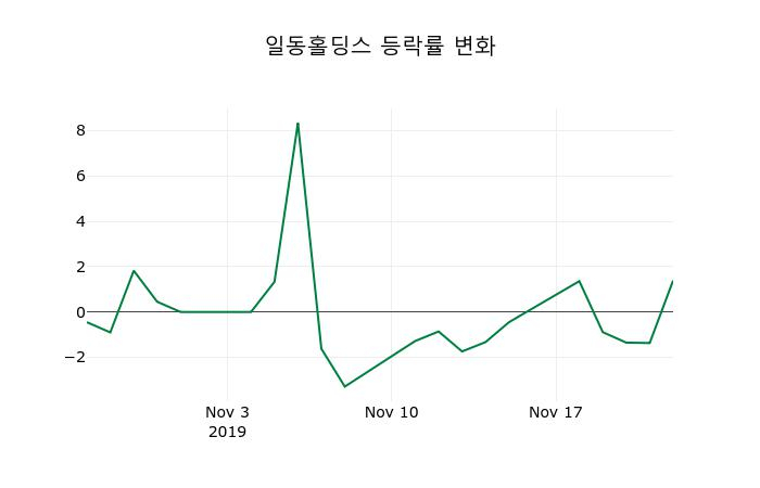 ▲지난 2주간의 등락률 변동정보