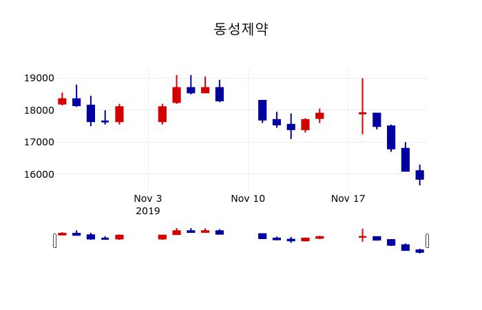 ▲지난 30영업일 동안 동성제약 주가변동정보