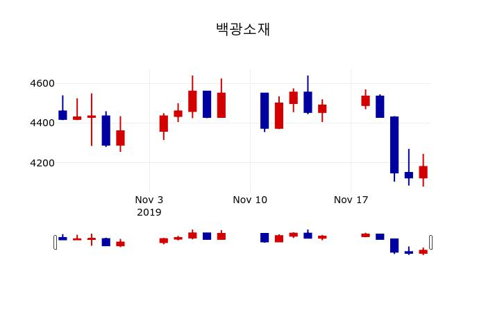 ▲지난 30영업일 동안 백광소재 주가변동정보