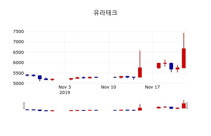 ▲지난 30영업일 동안 유라테크 주가변동정보