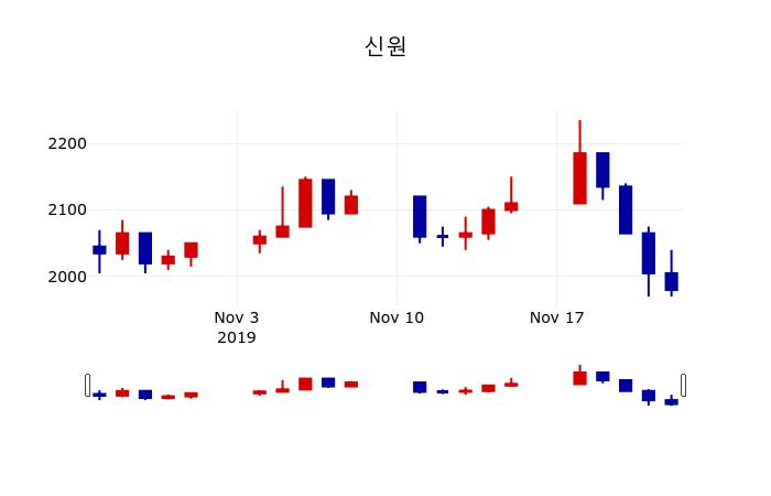 ▲지난 30영업일 동안 신원 주가변동정보