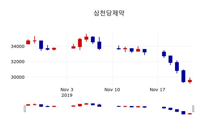 ▲지난 30영업일 동안 삼천당제약 주가변동정보