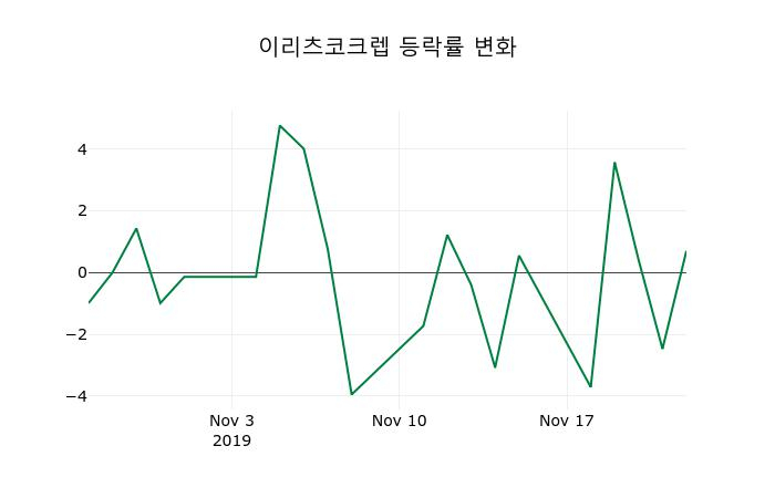 ▲지난 2주간의 등락률 변동정보