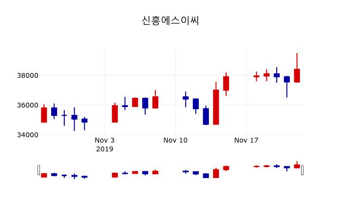 ▲지난 30영업일 동안 신흥에스이씨 주가변동정보