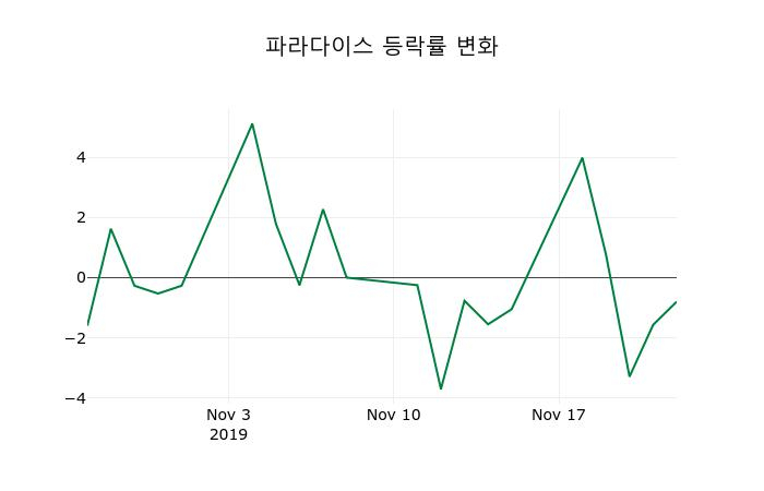 ▲지난 2주간의 등락률 변동정보