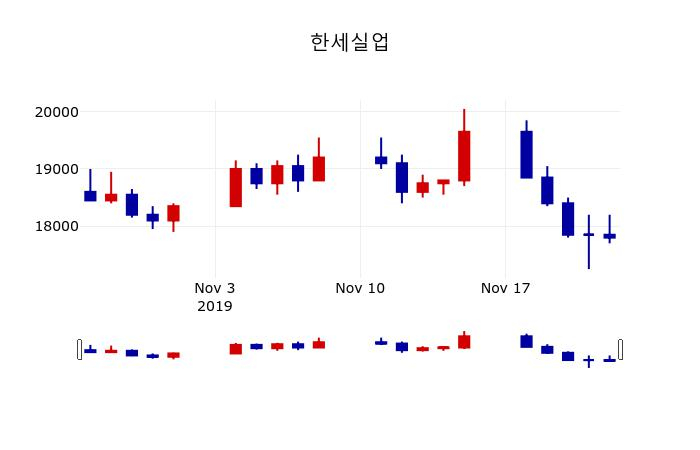 ▲지난 30영업일 동안 한세실업 주가변동정보