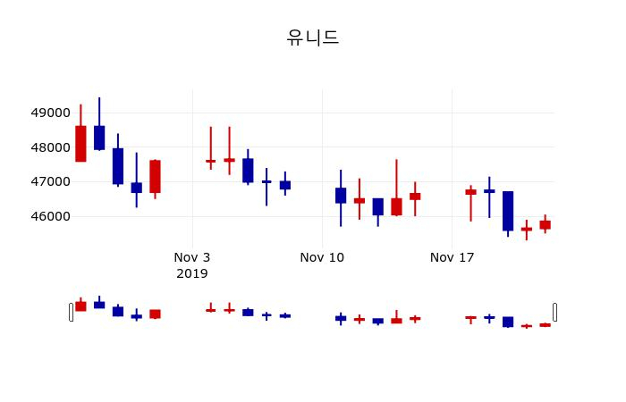 ▲지난 30영업일 동안 유니드 주가변동정보
