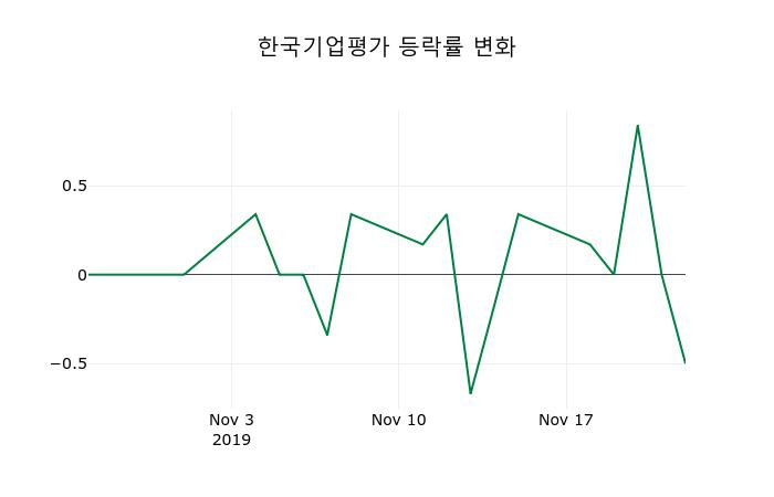 ▲지난 2주간의 등락률 변동정보