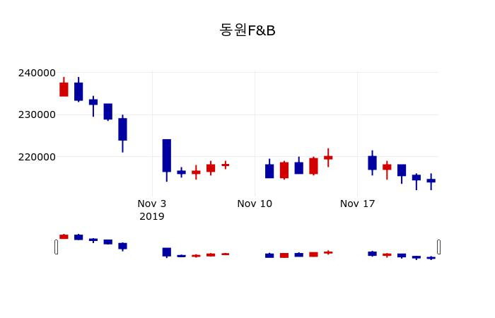 ▲지난 30영업일 동안 동원F&B 주가변동정보