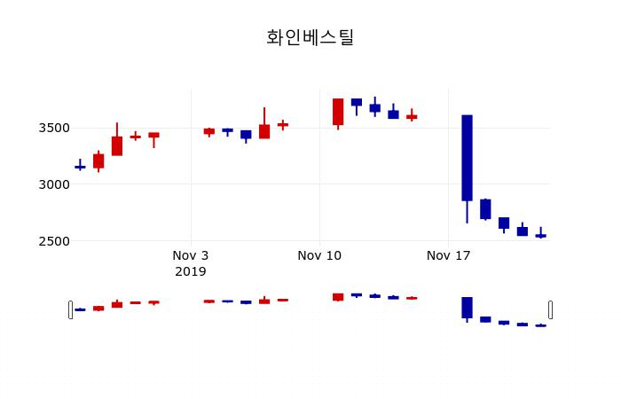 ▲지난 30영업일 동안 화인베스틸 주가변동정보