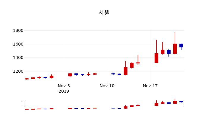▲지난 30영업일 동안 서원 주가변동정보