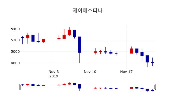 ▲지난 30영업일 동안 제이에스티나 주가변동정보