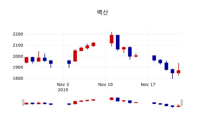 ▲지난 30영업일 동안 벽산 주가변동정보